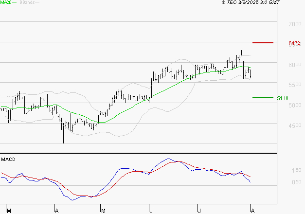 WAVESTONE : Une consolidation vers les supports est probable