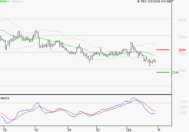 GECINA : Sous les résistances, une consolidation est probable
