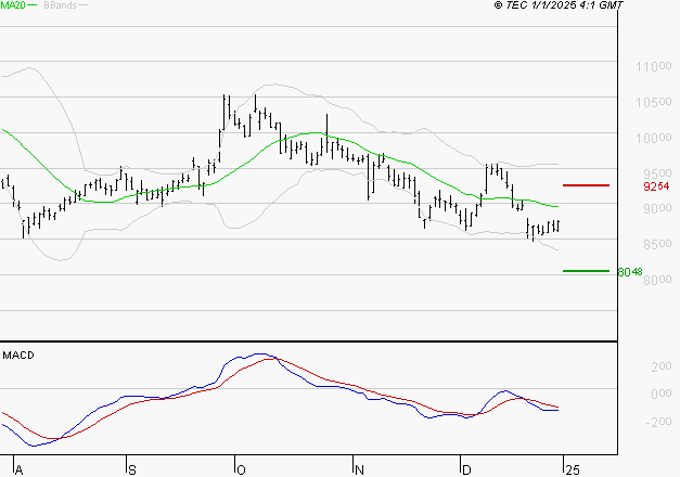 SEB SA : La tendance baissière peut reprendre