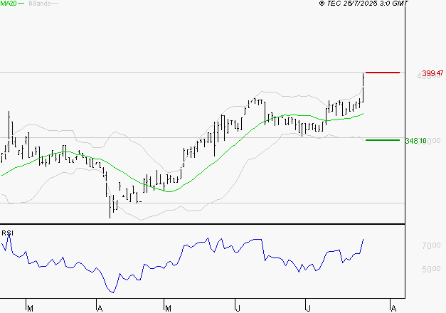 BURELLE : Risque de correction sous les résistances