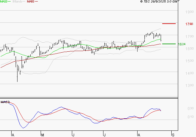CREDIT AGRICOLE : Une consolidation vers les supports est probable