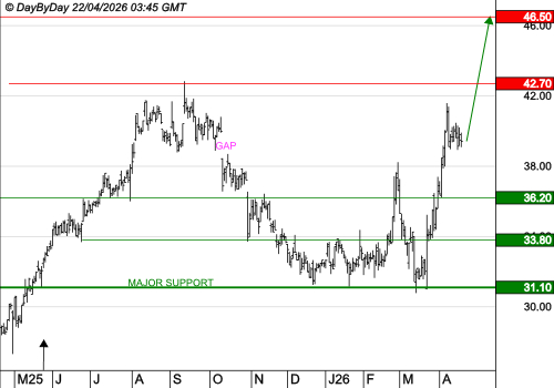 TECHNIP ENERGIES NV : Les cours progressent encore