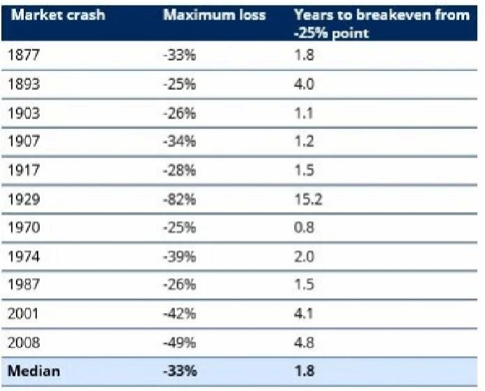 Les performances passées ne présagent pas des performances futures et peuvent ne pas être reproduites. Source : Robert Shiller, Schroders. Données mensuelles 1871-2020. Les données portent sur l'indice S&P 500 et supposent que les investisseurs ont conservé leur exposition au marché actions.