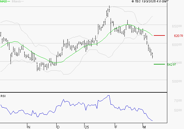 CHRISTIAN DIOR : Baissier mais survendu