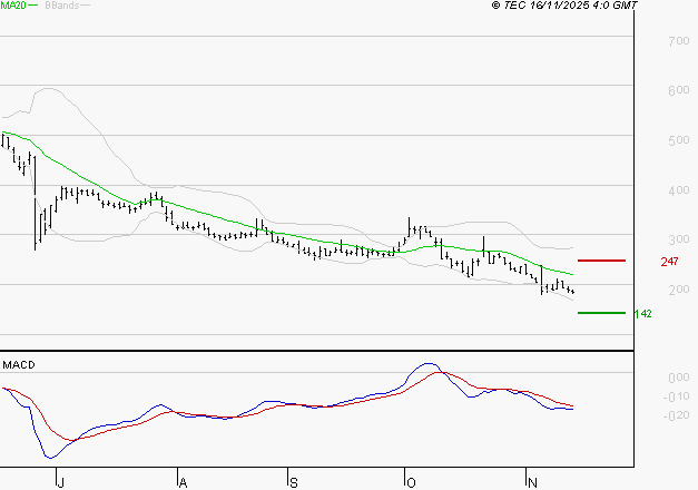 WORLDLINE SA : La tendance baissière peut reprendre