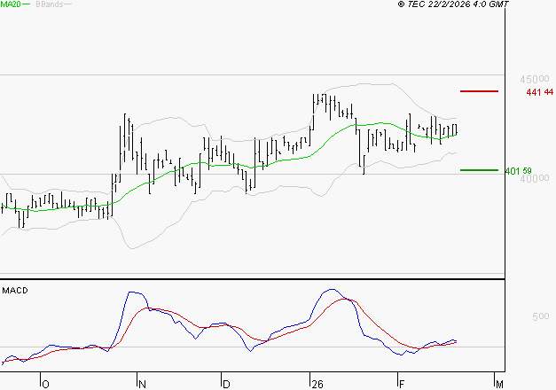 BURELLE : Le mouvement reste haussier