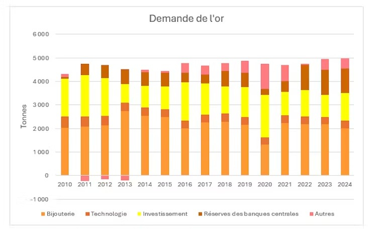 Ventilation de la demande d'or au cours des quinze dernières années.  (source : World Gold Council)