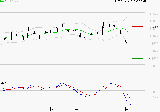 PUBLICIS GROUPE : Sous les résistances, une consolidation est probable