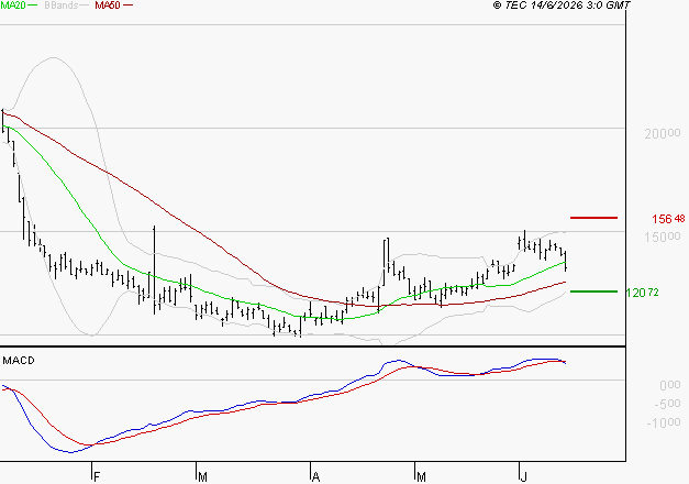 VUSIONGROUP : Une consolidation vers les supports est probable