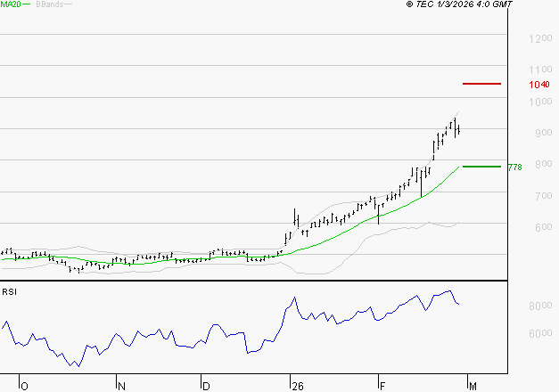 MAUREL ET PROM : Risque de correction sous les résistances