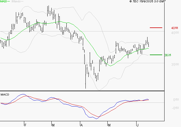 INTERPARFUMS SA : Le mouvement reste haussier