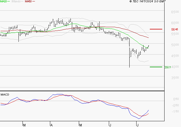 EUROFINS SCIENTIFIC : Retour possible sur les supports