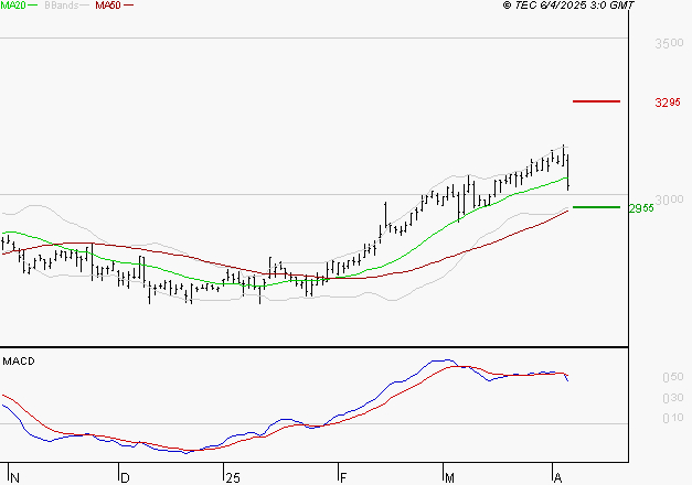 KLEPIERRE : Une consolidation vers les supports est probable
