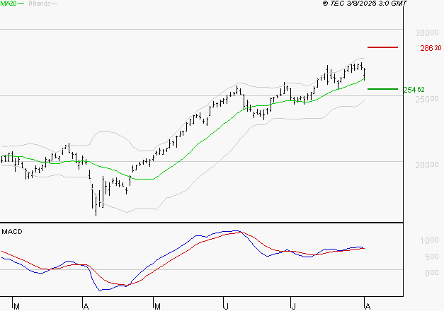 GE AEROSPACE : Le mouvement reste haussier