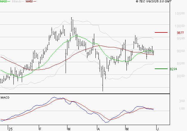 TELEPERFORMANCE : La consolidation peut se poursuivre