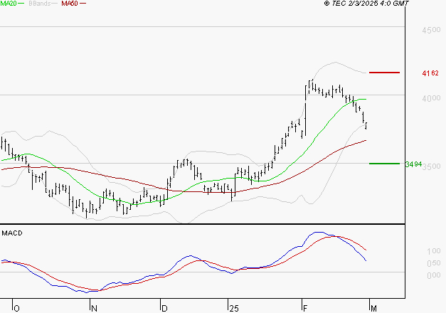 DASSAULT SYSTEMES SA : La consolidation peut se poursuivre