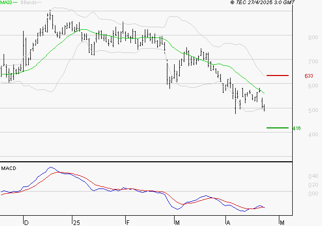 WORLDLINE SA : Sous les résistances, une consolidation est probable