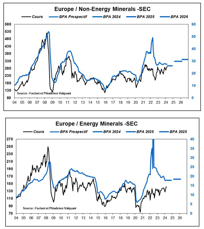 Source : Factset, Phiadvisor Valquant