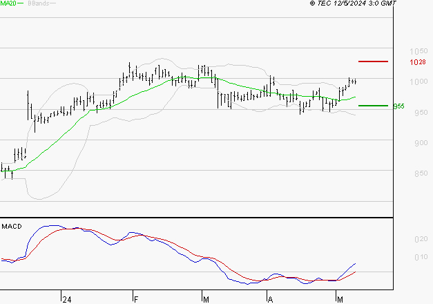 VIVENDI : Les signaux haussiers sont intacts