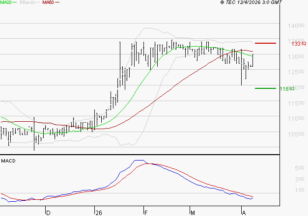 BAINS MER MONACO : Pas de signe d'amélioration