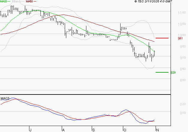 RAMSAY GENERALE : Retour possible sur les supports