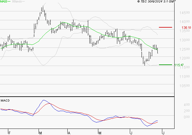 GAZTRANSPORT ET TECHNIGAZ : Retour possible sur les supports