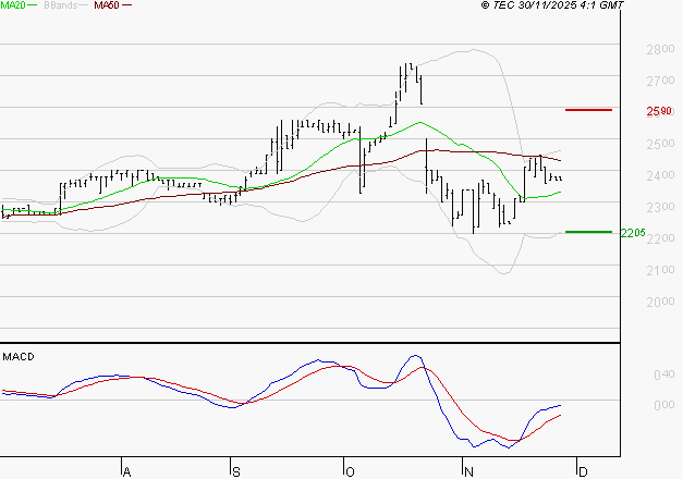 COVIVIO HOTELS : Attendre un test du support