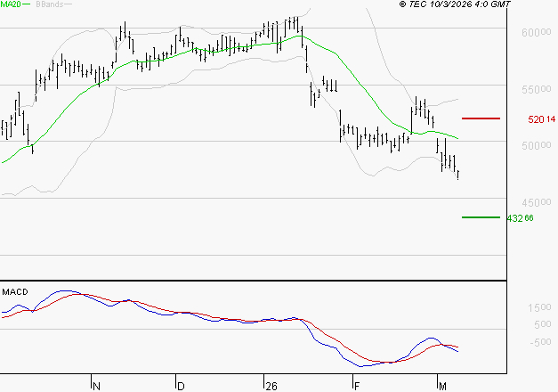 CHRISTIAN DIOR : La tendance baissière peut reprendre
