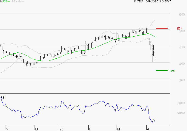 NOKIA : Baissier mais survendu