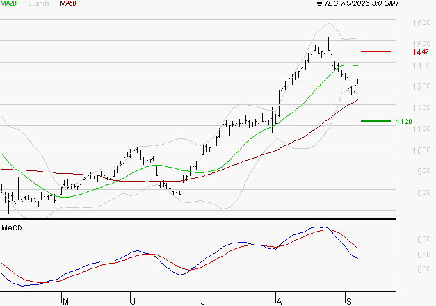 AIR FRANCE-KLM : L'indécision domine