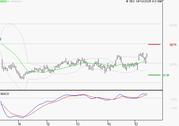 RENAULT SA : Le mouvement reste haussier