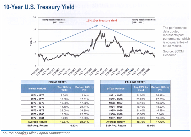Les "value stocks" US surperforment sensiblement en période de hausse des taux