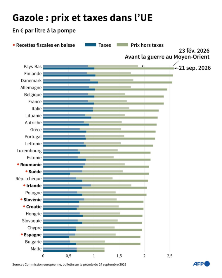Prix du gazole et taxes dans les pays de l'Union européenne, selon les données du bulletin hebdomadaire de la Commission européenne ( AFP / Sophie RAMIS )