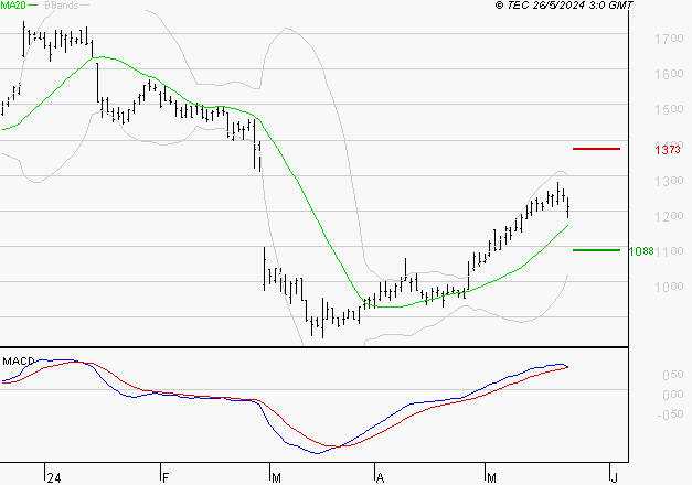 NEXITY : Les signaux haussiers sont intacts