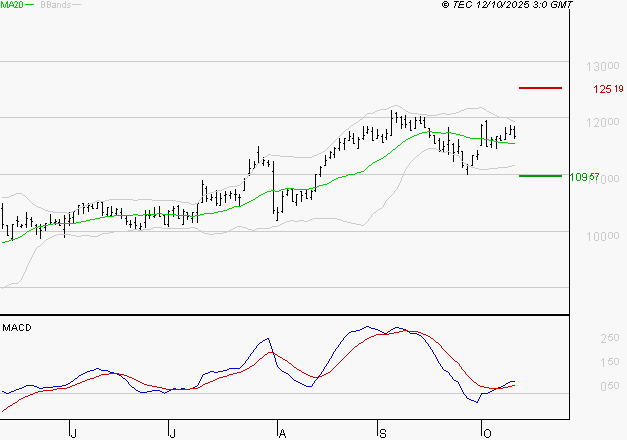 IPSEN : Le mouvement reste haussier