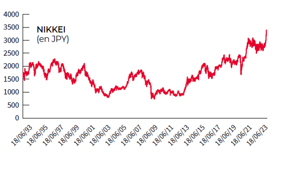 Indice Nikkei 225