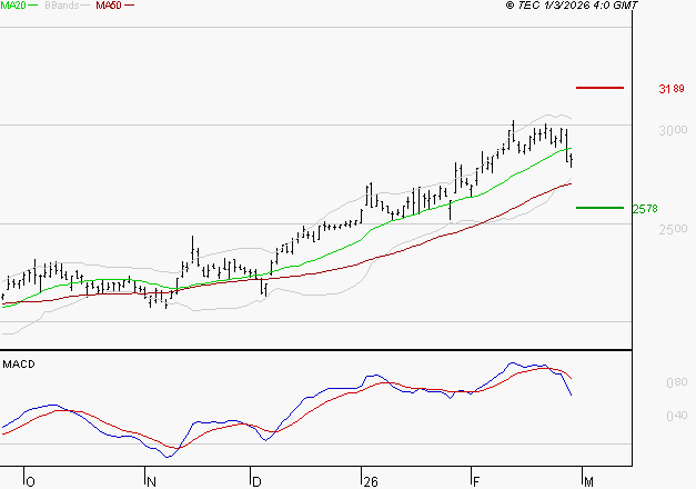 ALSTOM : L'indécision domine