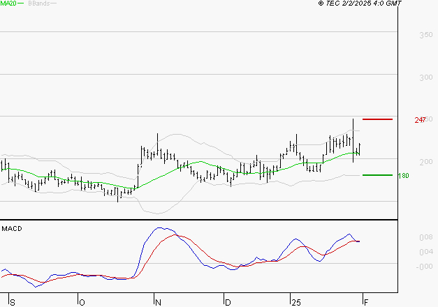 CLARIANE : La situation technique est plutôt incertaine