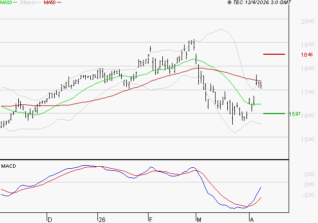 CREDIT AGRICOLE : L'analyse ne suggère pas de baisse à moyen terme