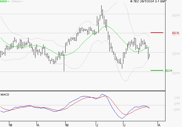 WAVESTONE : Sous les résistances, une consolidation est probable