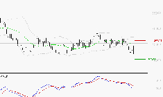 CHRISTIAN DIOR : Sous les résistances, une consolidation est probable