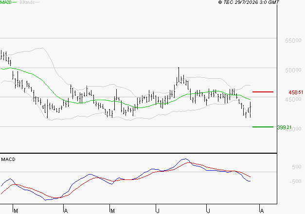 CHRISTIAN DIOR : Sous les résistances, une consolidation est probable
