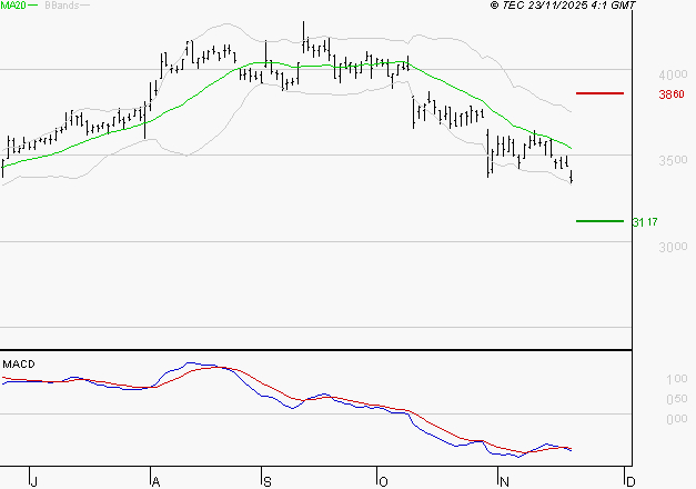 TECHNIP ENERGIES NV : Sous les résistances, une consolidation est probable