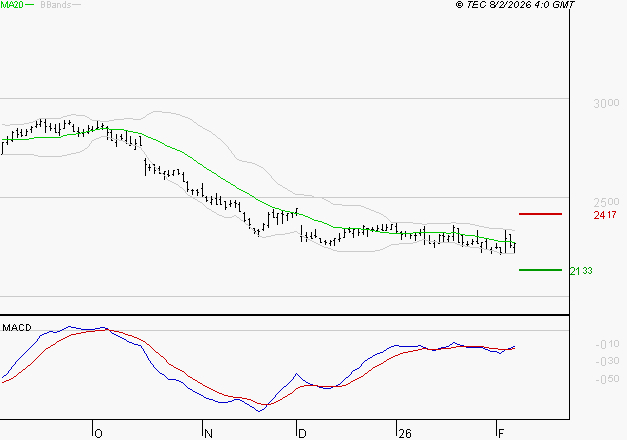 FDJ UNITED : Attendre un test du support