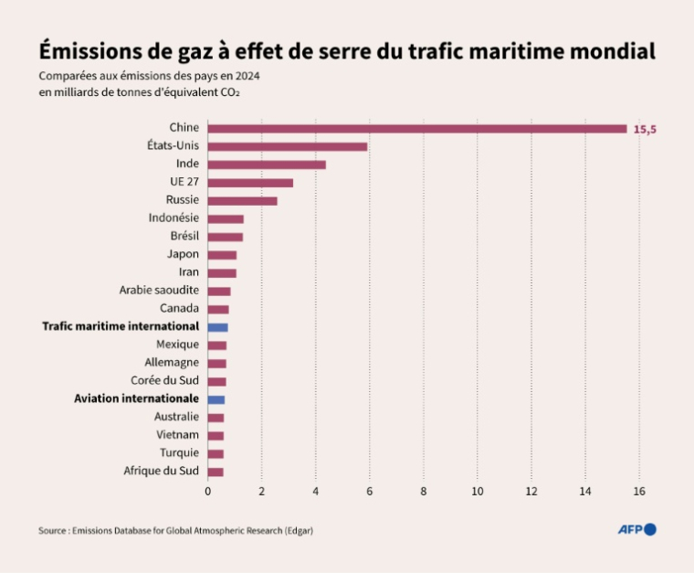 Emissions de gaz à effet de serre du trafic maritime mondial ( AFP / Jonathan WALTER )