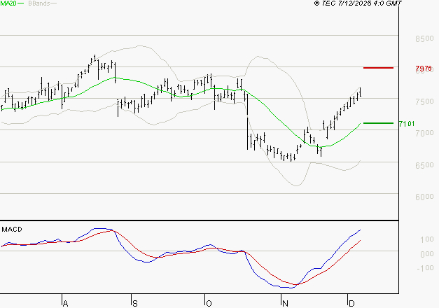 BNP PARIBAS : Le mouvement reste haussier