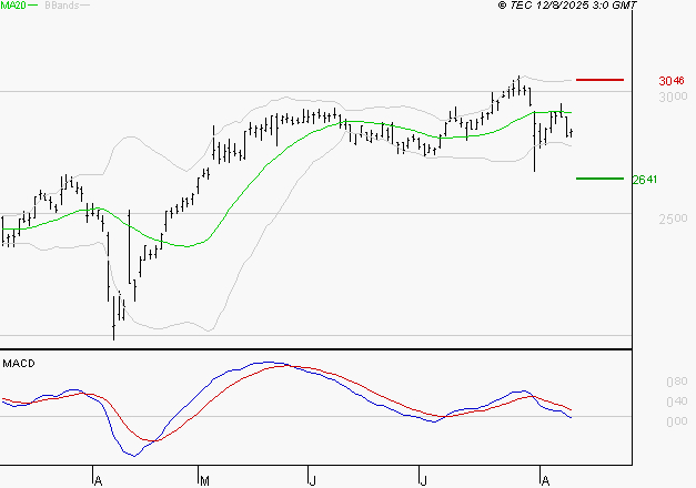 SCOR SE : Sous les résistances, une consolidation est probable