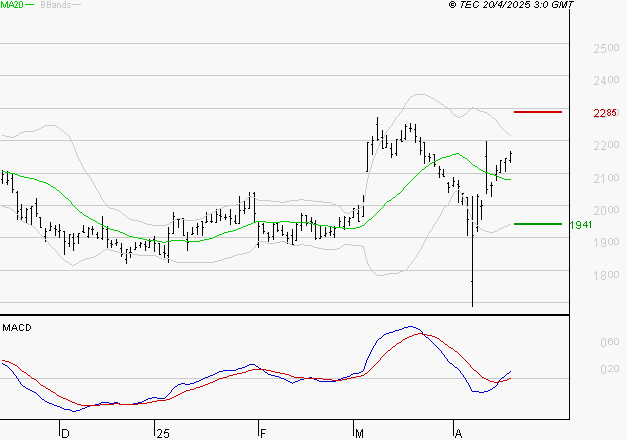 ELIS SA : Le mouvement reste haussier