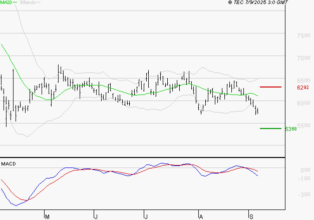 ARKEMA : Sous les résistances, une consolidation est probable