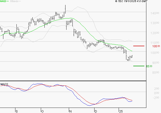 NEXANS : Sous les résistances, une consolidation est probable